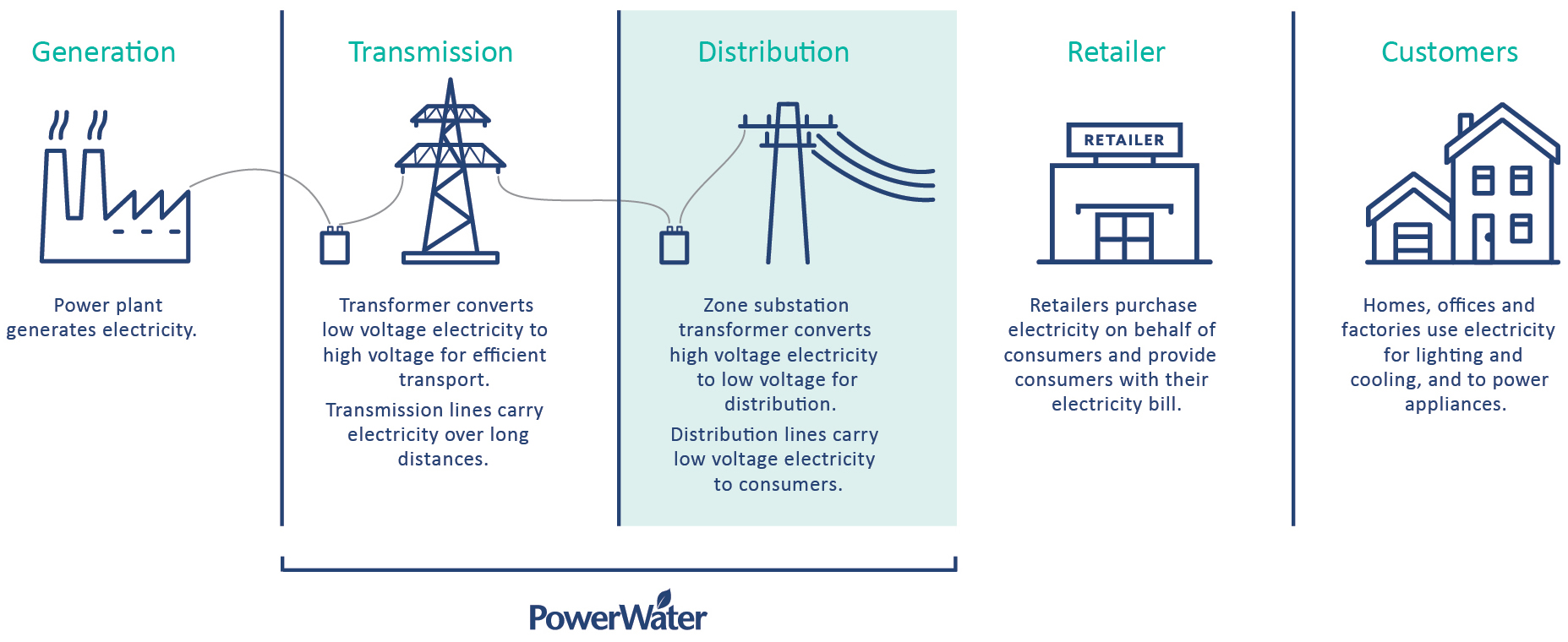 Power and WAter is responsibile for transmission and distribution of electricity within the electricity supply chain.