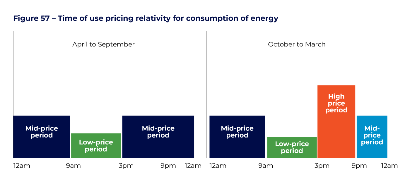 Figure 57 - Time of use pricing relativity for consumption of energy