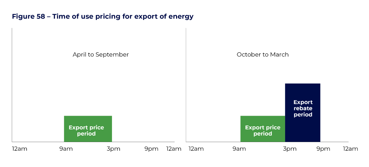 Figure 58 - Time of use pricing for export of energy