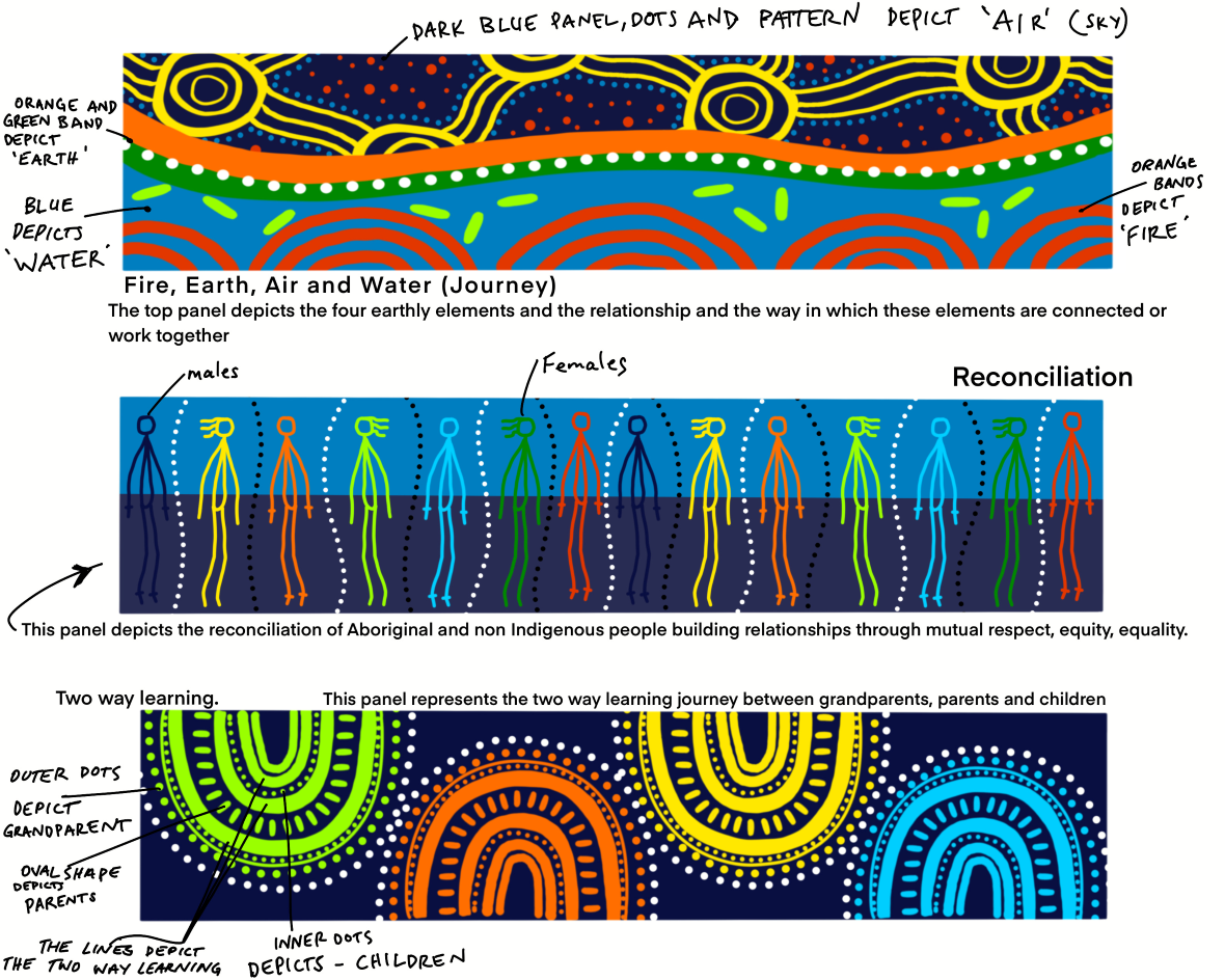   Reconciliation artwork design with hand written notes explaining the artwork elements. There are three bands. The top band of the artwork depicts the four elements of fire, earth, air and water and how the elements are connected or work together, reflecting a journey.  The middle band depicts the reconciliation of Aboriginal peoples and the wider community, and building relationships through mutual respect, equity and equality. The bottom band represents two-way learning and particularly the learning journey between grandparents, parents and children. 