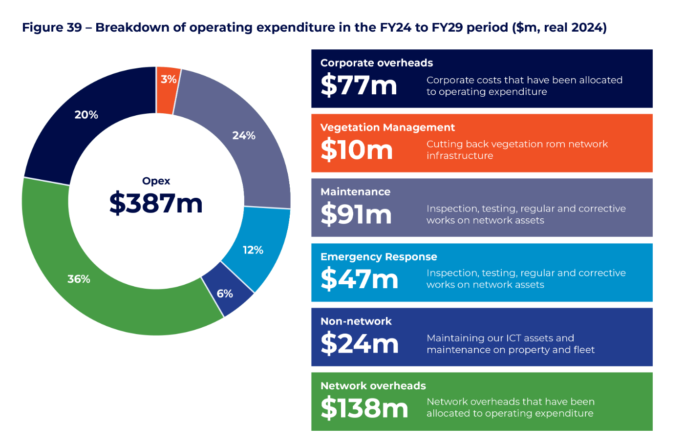 Figure 39 - Breakdown of operating expenditure in the FY24 to FY29 period