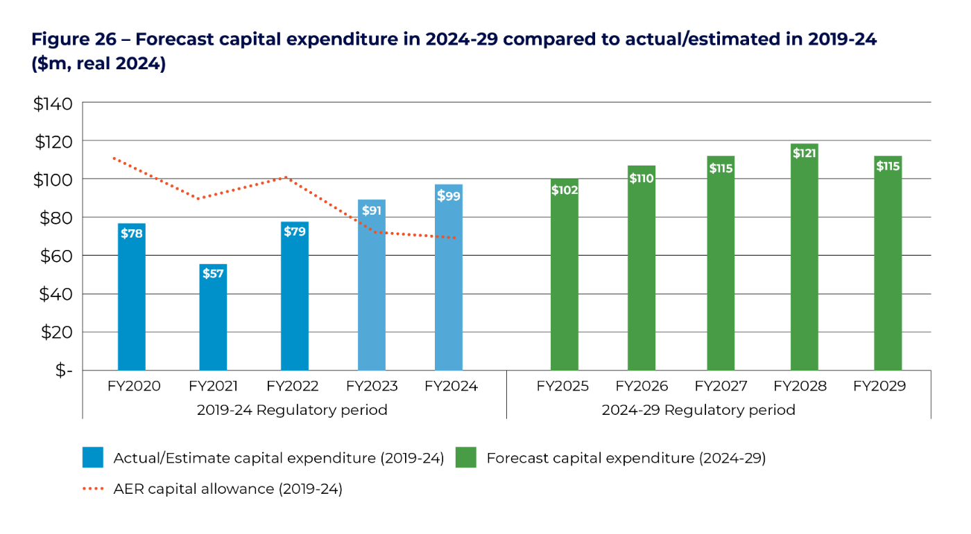 Figure 26 - Forecast capital expenditure in 2024-29 compared to actual/estimated in 2019-24