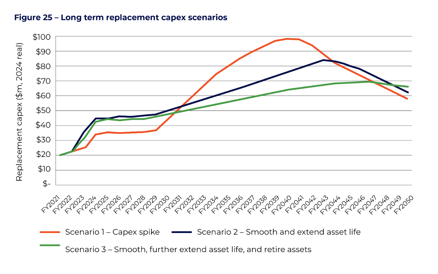 Figure 25 - Long term replacement capex scenarios