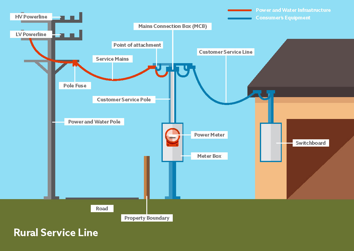 Image showing Electricity service line in rural areas
