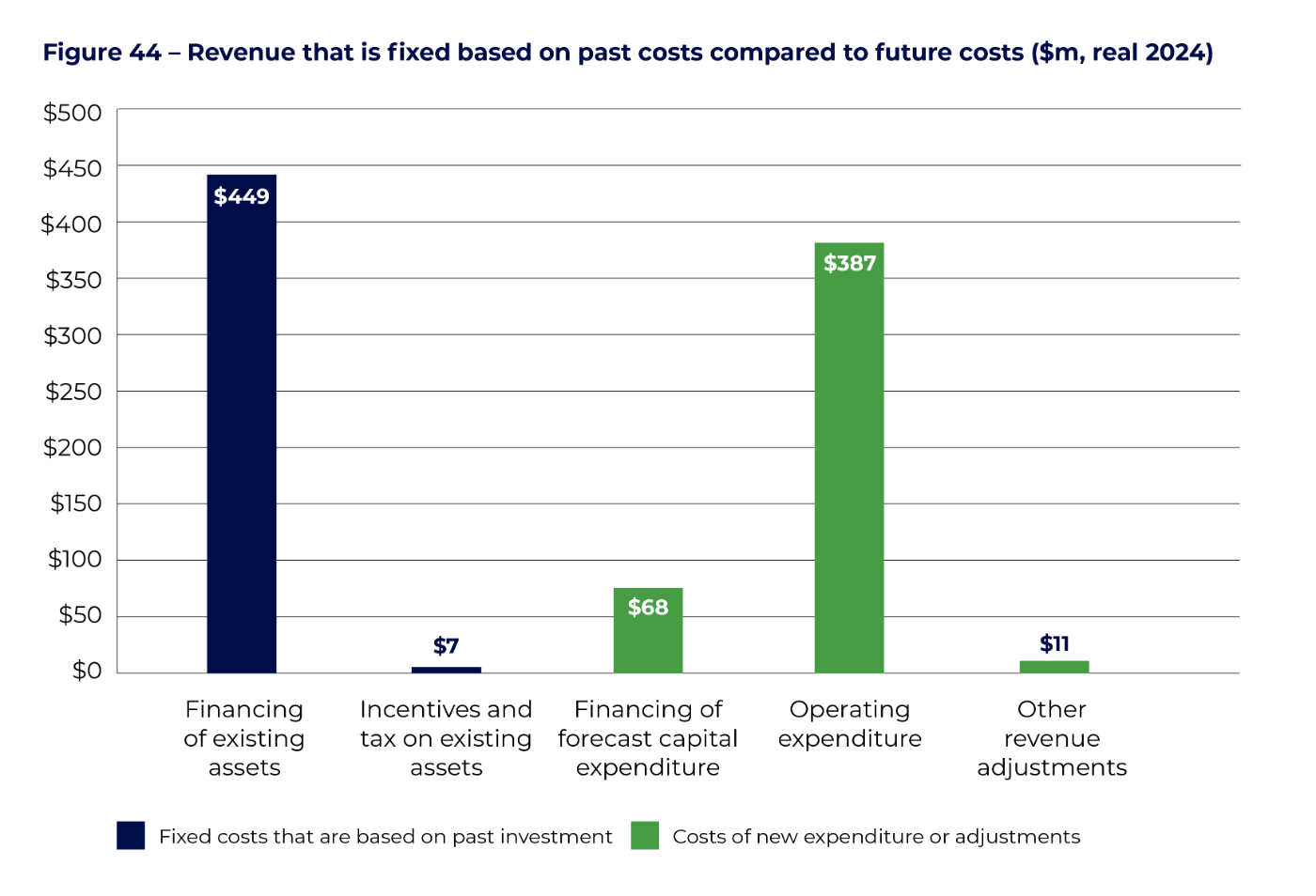 Figure 44 - Revenue that is fixed based on past costs compared to future costs