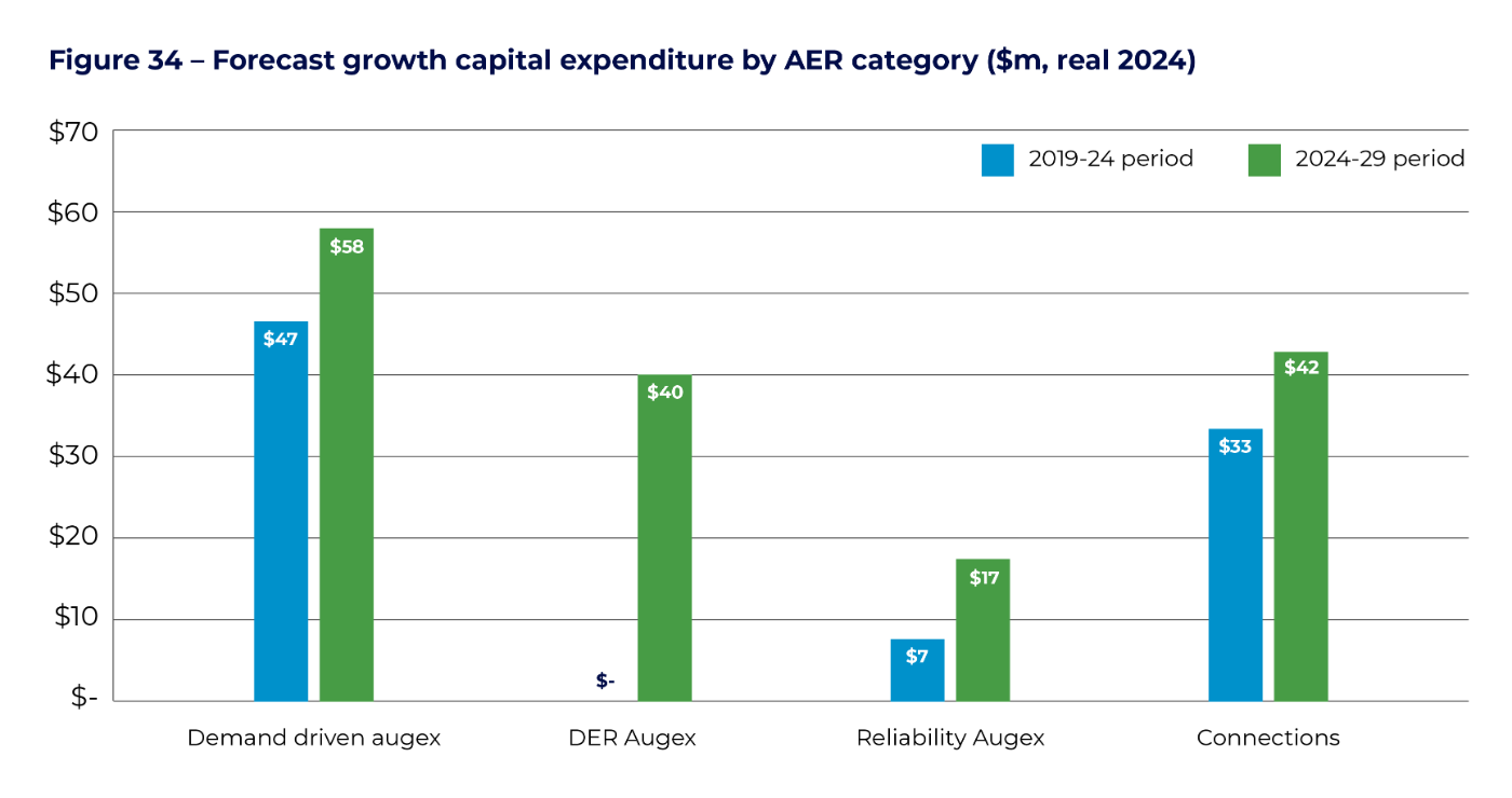 Figure 34 - Forecast growth capital expenditure by AER category