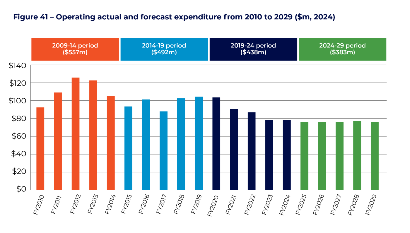 Figure 41 - Operating actual and forecast expenditure from 2010 to 2029