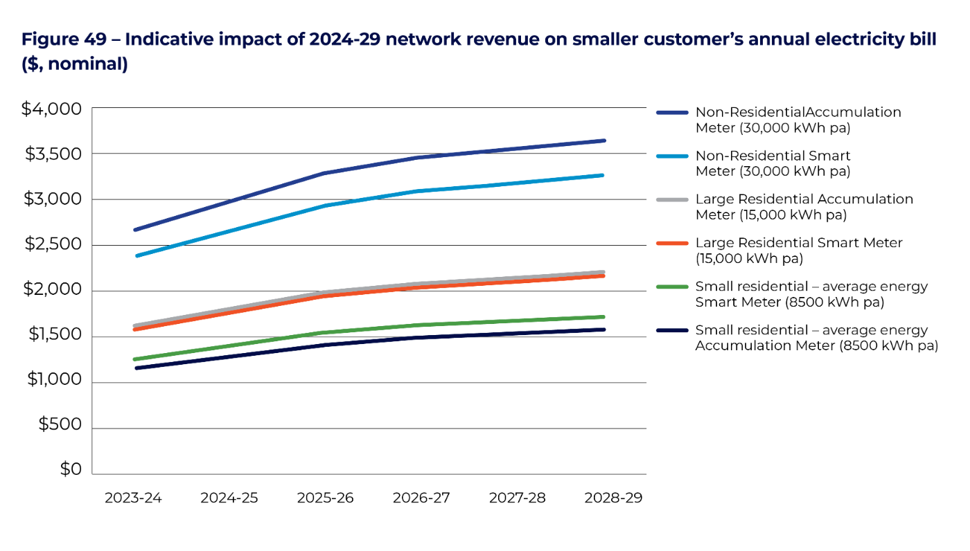 Figure 49 - Indicative impact of 2024-29 network revenue on smaller customer's annual electricity bill