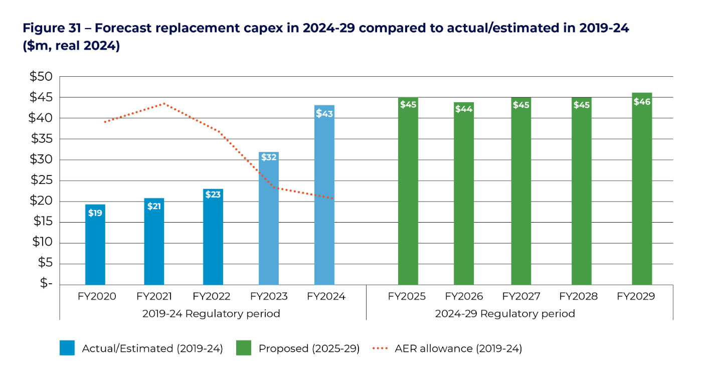 Figure 31 - Forecast replacement capex in 2024-29 compared to actual/estimated in 2019-24