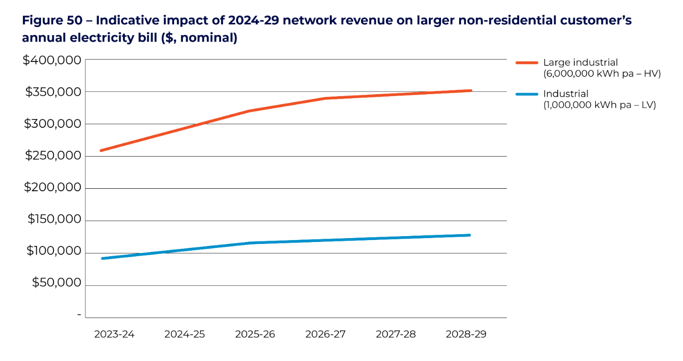 Figure 50 - Indicative impact of 2024-29 network revenue on larger non-residential customer's annual electricity bill