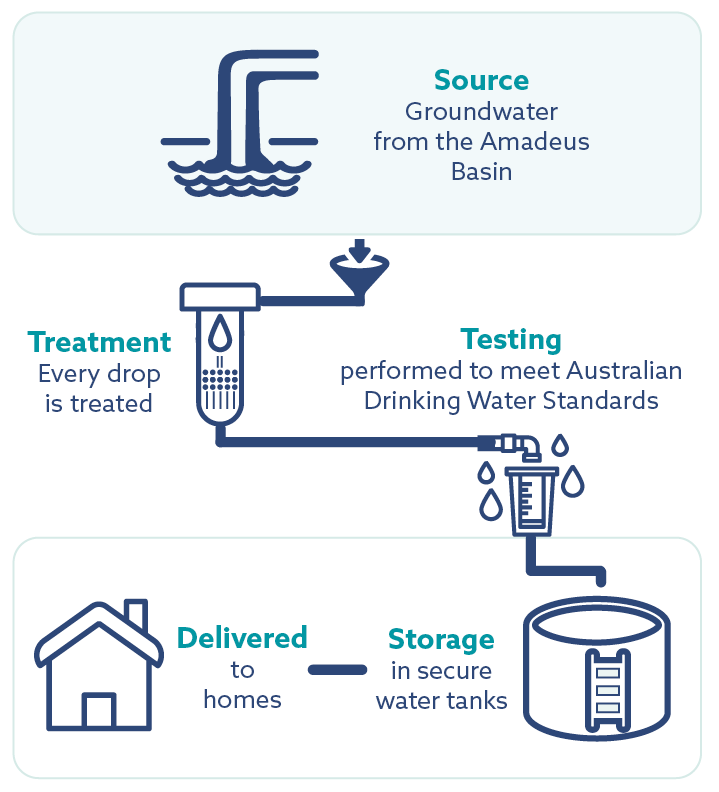 Alice Springs: Water sourced from groundwater. It is then treated, tested, stored and delivered to homes