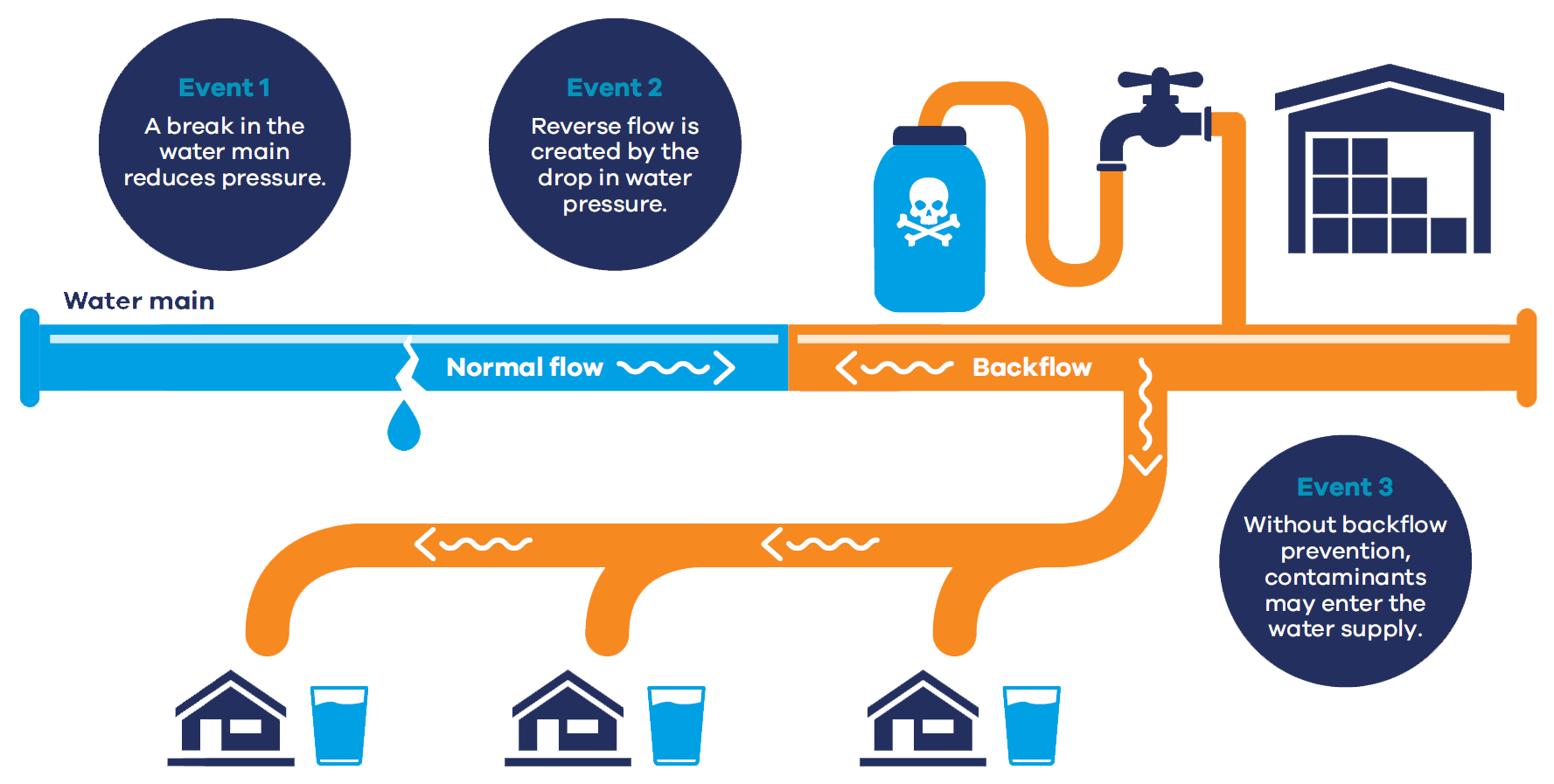 An example of why we need backflow prevention is if a break in the water main pressure, then a reverse flow is created by the drop of water pressure. With out backflow prevention, contaminants may enter the water supply.