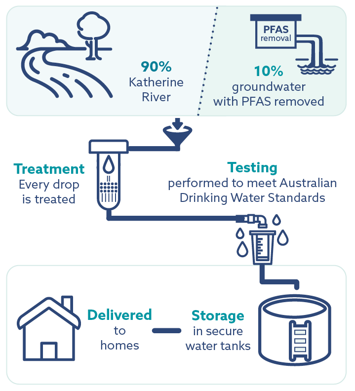 Katherine: Water sourced Katherine River and ten per cent ground water. It is then treated, tested, stored and delivered to homes.