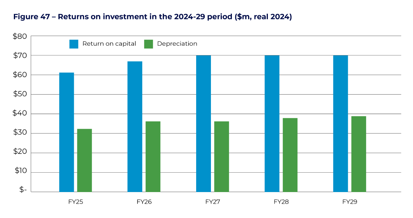 Figure 47 - Returns on investment in the 2024-29 period