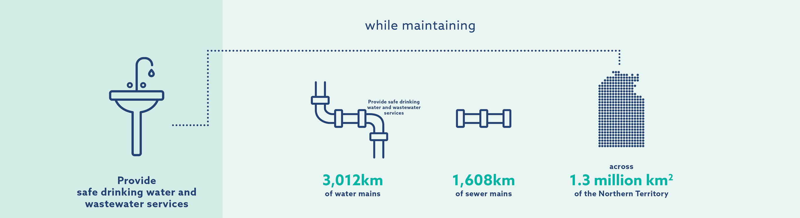 Power and Water's water, wastewater and sewerage services across the Northern Territory