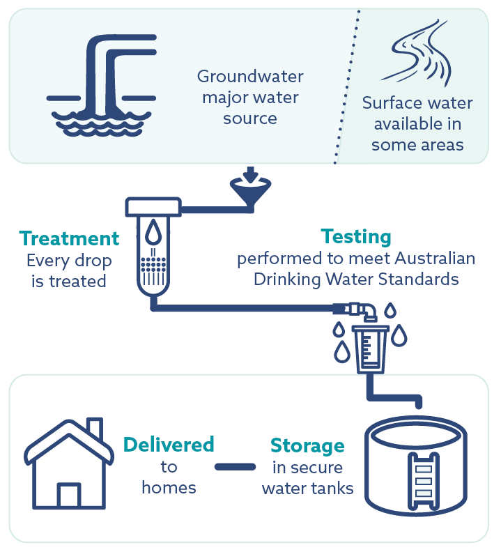 Remote: Water sourced from groundwater. It is then treated, tested, stored and delivered to homes