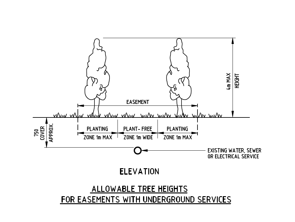 Cross sectional drawing indicating the width of an easement, the location of the PWC asset below the ground and the minimum distance that plants can be planted within that easement.