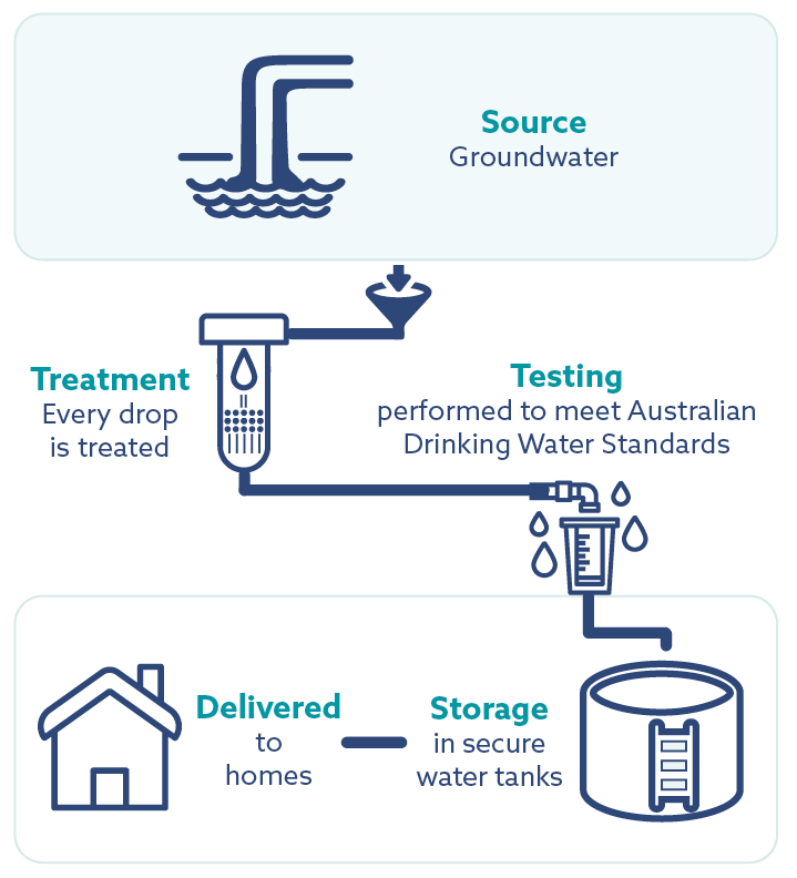 Minor centres: Water sourced from groundwater. It is then treated, tested, stored and delivered to homes