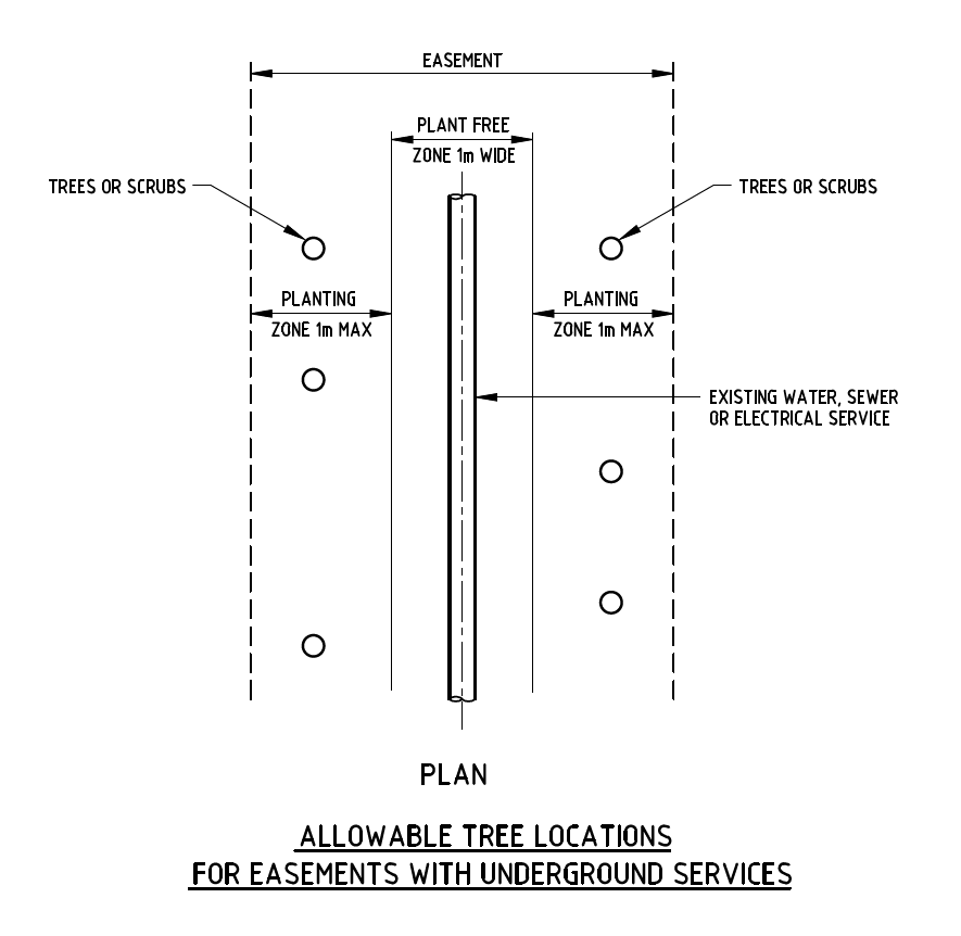 Plan view drawing indicating the width of an easement, the location of the PWC asset within the easement boundary and the minimum distance that plants can be planted within that easement in plan.