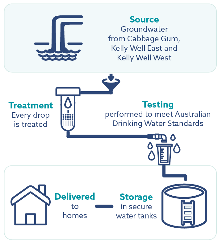 Tennant Creek: Water sourced from groundwater. It is then treated, tested, stored and delivered to homes