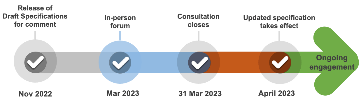 The timeframes include release of draft specification for comment in November 2022; in-person forums in Darwin and Alice Springs in March 2023; consultations close on 31 March 2023; updated specifications take effect in April 2023. This will be followed by ongoing engagement.